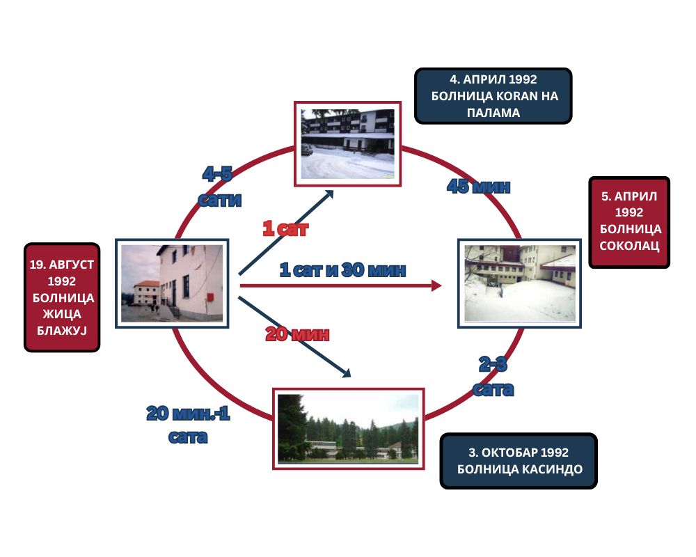 Датуми оснивања службе трансфузије крви